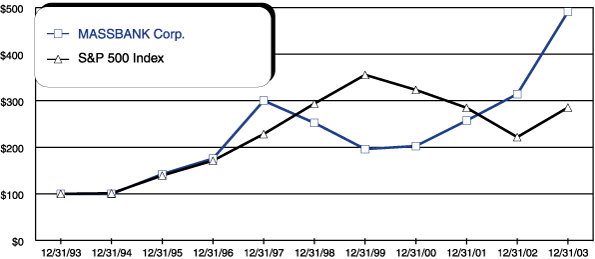 PERFORMANCE GRAPH